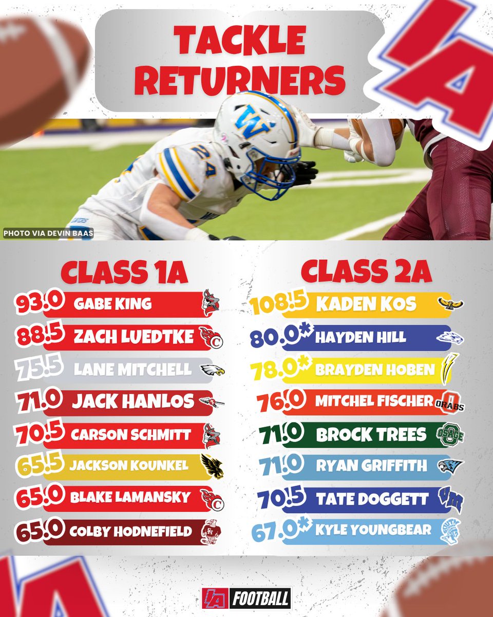 📊 1A/2A TACKLE RETURNERS 📊

#IAfootball X #iahsfb
