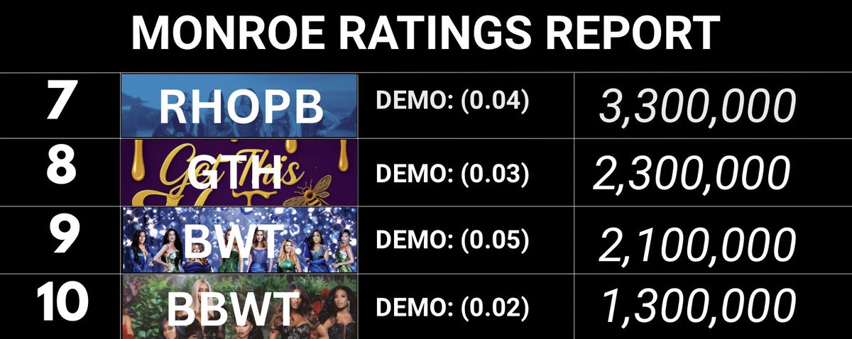 AlexMonroeRP's tweet photo. 🚨 WEEK: JULY 28 - AUG 3 🚨

Featured:
#RHOHH: S1 E12 
#RHOGreenwich: S1 E9 
#GTRT: S4 E0&amp;E1
#GTH: S3 E3
#BWT: S5 E9 
#BBWT: S11 E6
#NOBS: S2 E8 
#PRESSNMESS: E12
#RHOPB: S1 E4

No notes this week🖤 https://t.co/OanRYTQ5uN