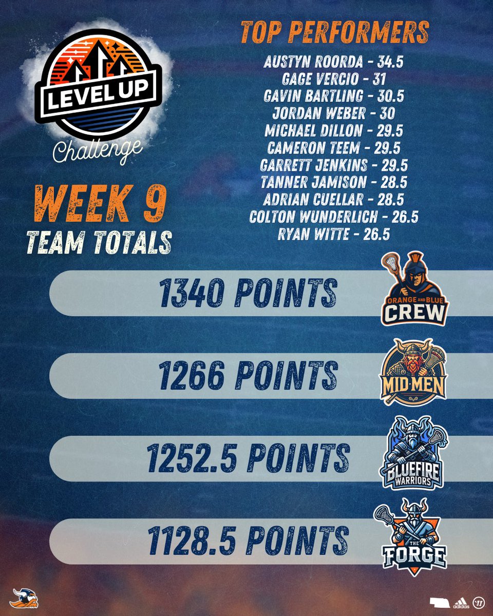 Week 9 leaderboard. 🤘

#LevelUp #OneTen