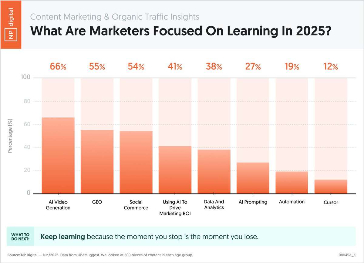 Neil Patel (@neilpatel) on Twitter photo What are marketers interested in learning in 2025?
Check out the results from our survey. The last one on the chart was interesting.
Never would have guessed that marketers at scale would want to learn how to use Cursor (I, of course, see the benefits as a user myself). What are marketers interested in learning in 2025?
Check out the results from our survey. The last one on the chart was interesting.
Never would have guessed that marketers at scale would want to learn how to use Cursor (I, of course, see the benefits as a user myself).