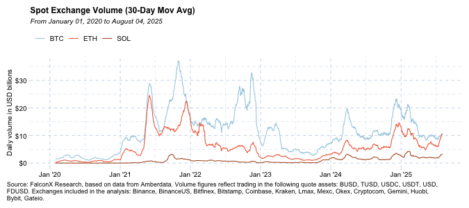 ETH spot volumes on a 30-day moving average basis are closing in on BTC’s.

This rarely happens. Last time was in early 2022.