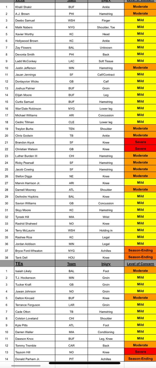 Jesse Morse, M.D. (@drjessemorse) on Twitter photo There’s currently 78 players on my NFL Injury Report.
It’s August 4th.
That’s only the QBs, RBs, WRs, TEs.
Log onto <a href="/InjuryExpertz/">TheInjuryExpertz</a> website for daily updates. Discussed many on video on YouTube.
Premium website subscribers get a competitive advantage.
Good luck trying to There’s currently 78 players on my NFL Injury Report.
It’s August 4th.
That’s only the QBs, RBs, WRs, TEs.
Log onto <a href="/InjuryExpertz/">TheInjuryExpertz</a> website for daily updates. Discussed many on video on YouTube.
Premium website subscribers get a competitive advantage.
Good luck trying to