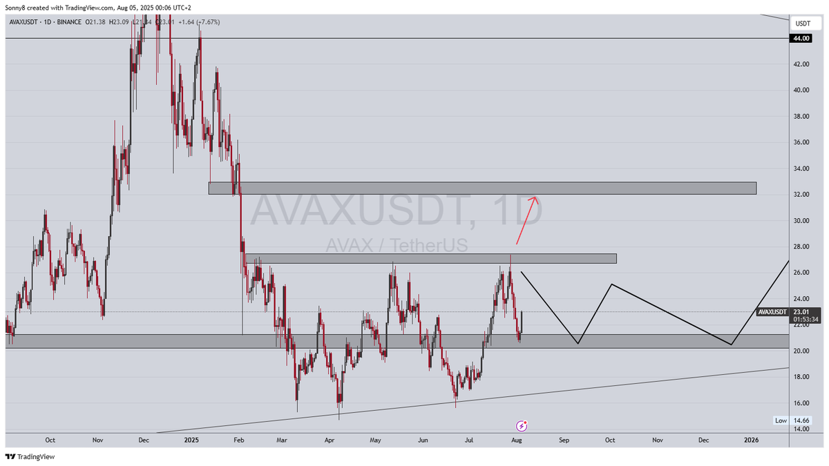 InsidetradingIT's tweet photo. Ooh woow $AVAX 👀💥💥

Look at that reaction! 

Anyway, it still has a lot of work to do, only above last weeks highs at $27.30 we can expect more upside preassure and $32 to begin with.

We'll closely watch PA and try to catch some trades 😉

#AVAX #AVAXUSDT #BTC #CryptoTrading #CryptoCommunity #Altcoins #Altseason2025 #Bullrun2025