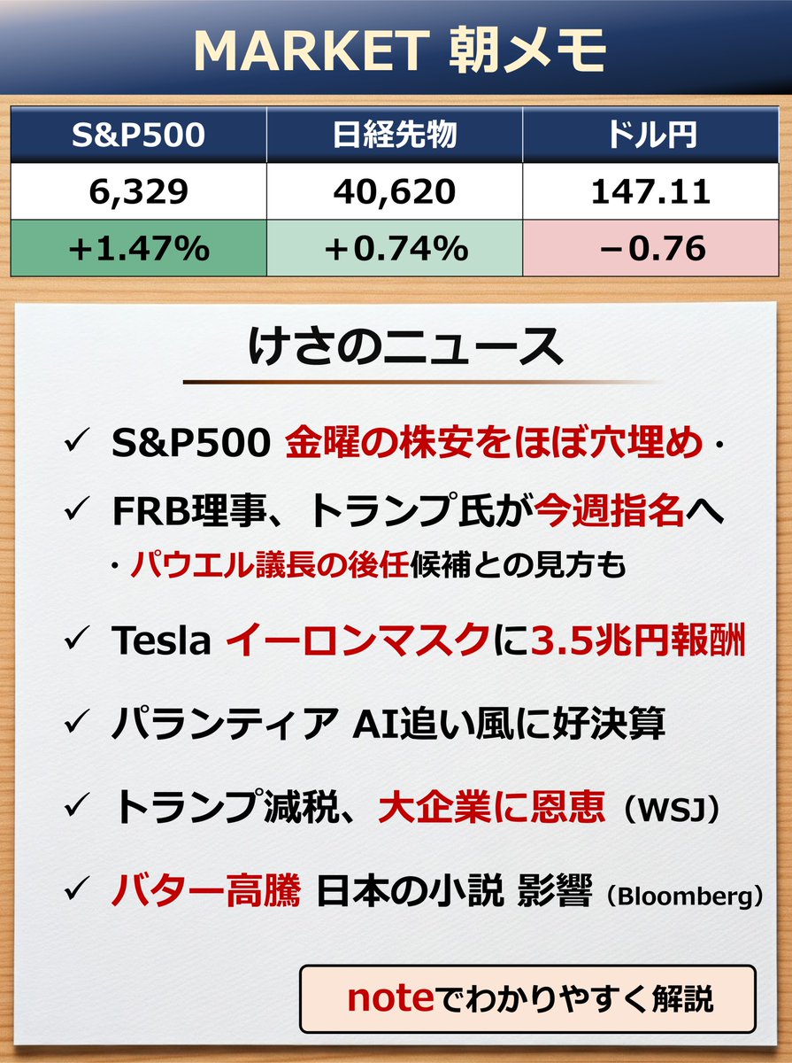 ◇ほぼ穴埋め S&P500は1.47%上昇し、金曜の株安（雇用統計ショック）をほぼ穴埋めしました。一因となったのがFRB人事を巡るニュース。パウエル議長の後任にもつながる話で、今週の焦点になりそうです  👇noteでわかりやすく解説 https://t.co/2nychzYyrQ