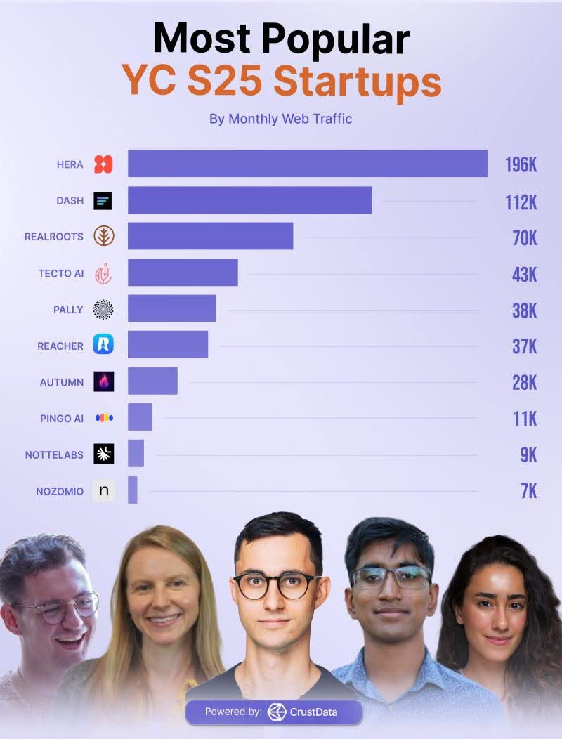 Just realized hera.video has the highest monthly web traffic in Y Combinator S25 batch 💪
Source: linkedin.com/feed/update/ur…