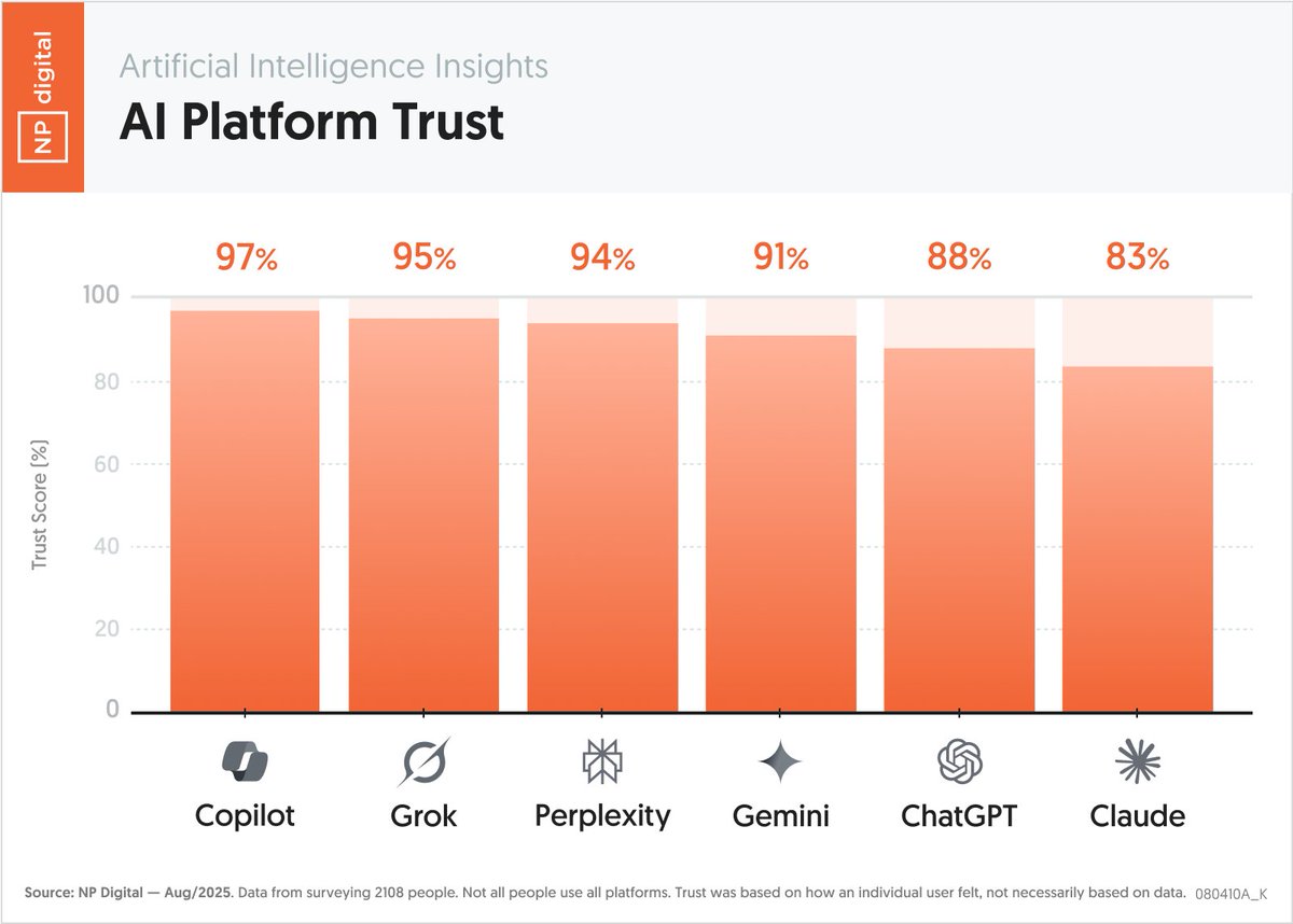 Neil Patel (@neilpatel) on Twitter photo Which AI platforms do people trust the most?
We surveyed 2108 people to find out.
Remember, trust doesn’t necessarily mean one platform has better or more accurate responses. It’s more about how people “feel.” Which AI platforms do people trust the most?
We surveyed 2108 people to find out.
Remember, trust doesn’t necessarily mean one platform has better or more accurate responses. It’s more about how people “feel.”