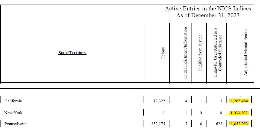And don't even get me started with how bad STATE level agencies are when it comes to reporting names to the FBI as "adjudicated" mental defective for purposes of stripping gun rights under the GCA. (Pennsylvania just might be worse than California!)