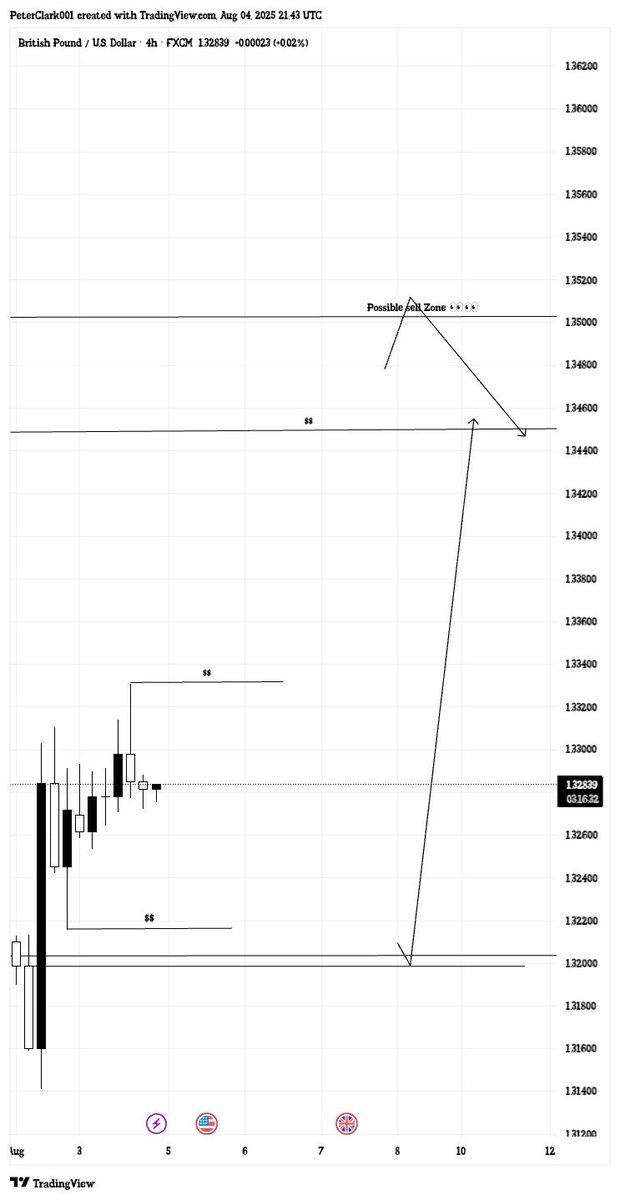 #GBPUSD 
4hr TF 
I'm Bullish 🙌📊
