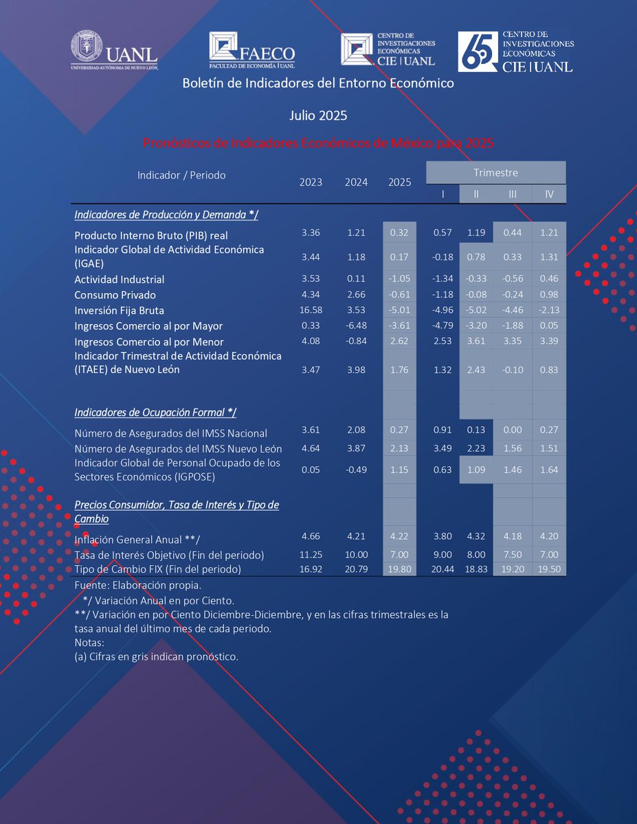 📢 ¡Ya está disponible nuestro Boletín de Indicadores del Entorno Económico – Julio 2025! 📊

🔗 Consulta el boletín completo aquí: drive.google.com/file/d/1UBcCFk…

📥 ¡No te lo pierdas y mantente informado con datos confiables y análisis relevantes!