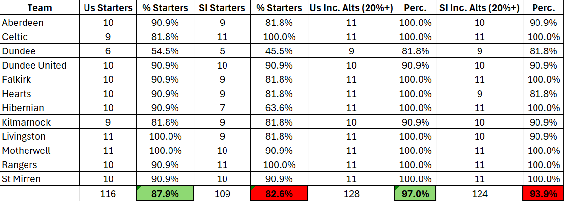 ThatBudgetLad's tweet photo. So, with GW1 in the bag, time for a recap of our @SPFL Predictions, along with the primary @Sorare ones too.

Including alternatives, a staggering 97% accuracy for week 1's fixtures. Excluding alts, we hit 87.9%. You can see the Sorare ones there.

https://t.co/38jtf5mDRS https://t.co/jMc2sCUSrZ