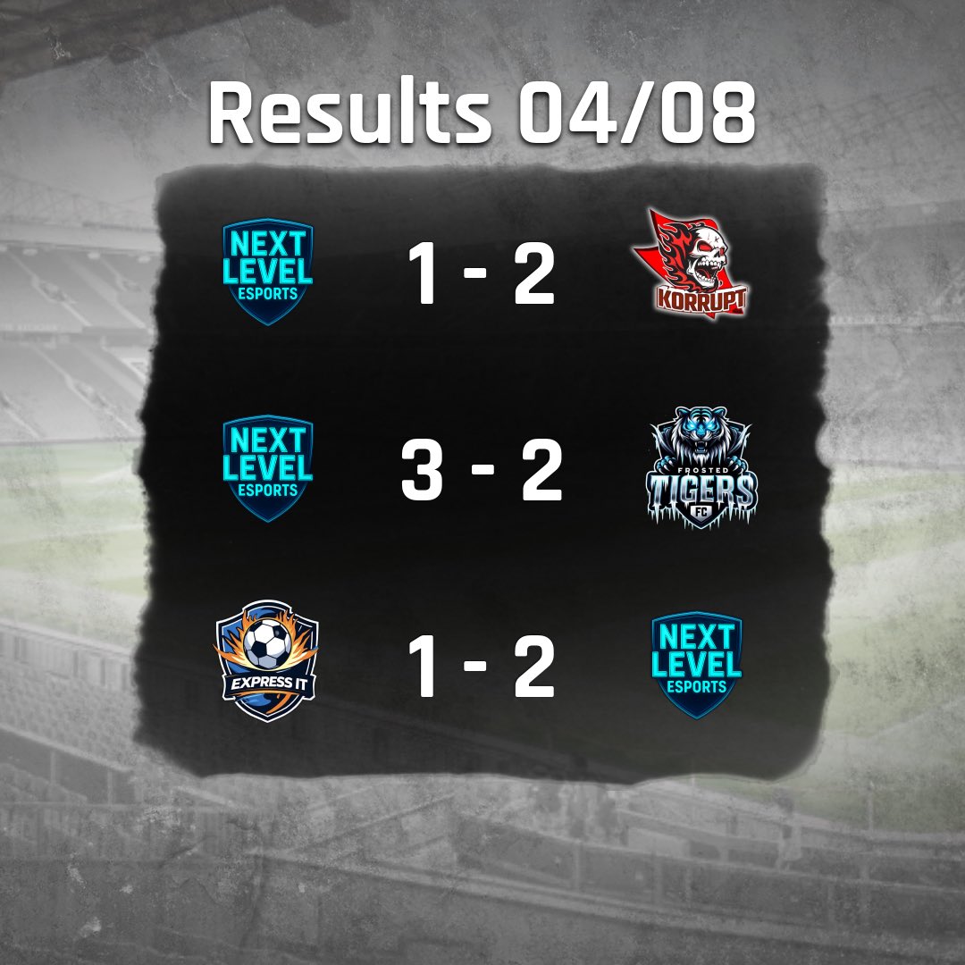 NextLevelHQ (@nextlvlhq) on Twitter photo 🔵⚫️ MATCHDAY 4 RESULTS | NEXT LEVEL ESPORTS ⚫️⚪️
<a href="/OfficialVPG/">Virtual Pro Gaming</a> | <a href="/VPGUK/">VPG United Kingdom</a> | <a href="/VPGEurope/">Virtual Pro Gaming | Europe</a>
⏰ 20:00 🆚 Korrupt – 1-2 Loss
⏰ 20:45 🆚 <a href="/FrostedTigerVPG/">Frosted Tigers VPG</a> – 3-2 Win
⏰ 21:15 🆚 <a href="/ExpressIT_FC/">Dan</a> – 2-1 Win
A solid response after a tough opener.
Two strong wins and progress heading into the 🔵⚫️ MATCHDAY 4 RESULTS | NEXT LEVEL ESPORTS ⚫️⚪️
<a href="/OfficialVPG/">Virtual Pro Gaming</a> | <a href="/VPGUK/">VPG United Kingdom</a> | <a href="/VPGEurope/">Virtual Pro Gaming | Europe</a>
⏰ 20:00 🆚 Korrupt – 1-2 Loss
⏰ 20:45 🆚 <a href="/FrostedTigerVPG/">Frosted Tigers VPG</a> – 3-2 Win
⏰ 21:15 🆚 <a href="/ExpressIT_FC/">Dan</a> – 2-1 Win
A solid response after a tough opener.
Two strong wins and progress heading into the