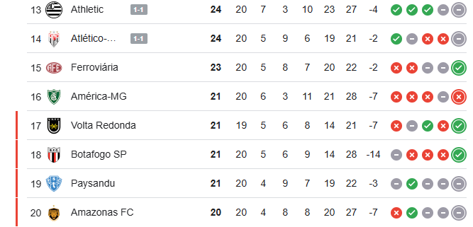Do 13º ao lanterna só 4 pontos

😳😳😳😳😳