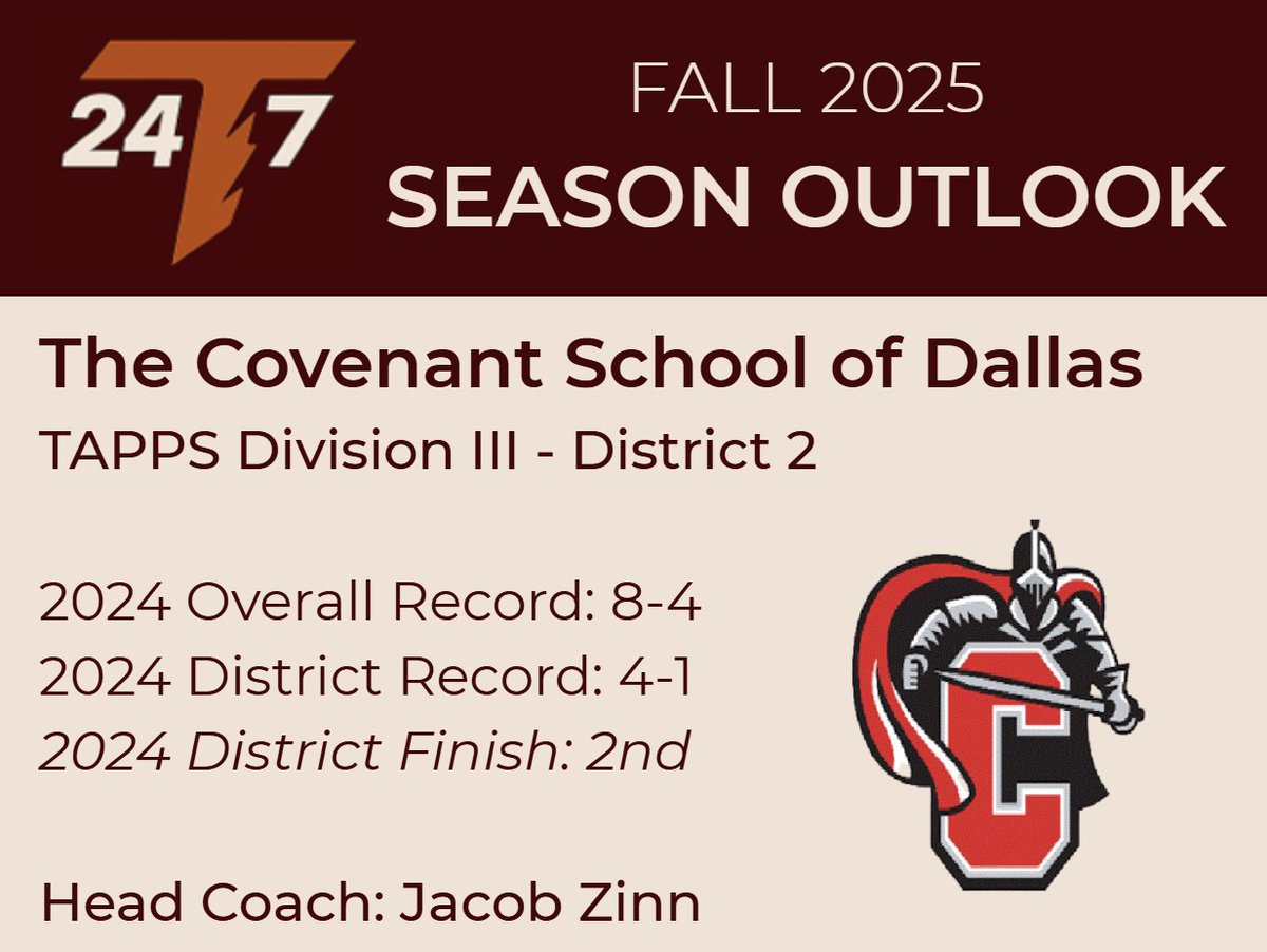 TAPPS Division III - District 2
The Covenant School of Dallas
Head Coach: Jacob Zinn <a href="/CoachJacobZinn/">Jacob Zinn</a>

📝 2025 Outlook
The Covenant School enters the 2025 season looking to build on the momentum of a strong 8–4 finish in 2024. With continuity in the coaching staff and a core of