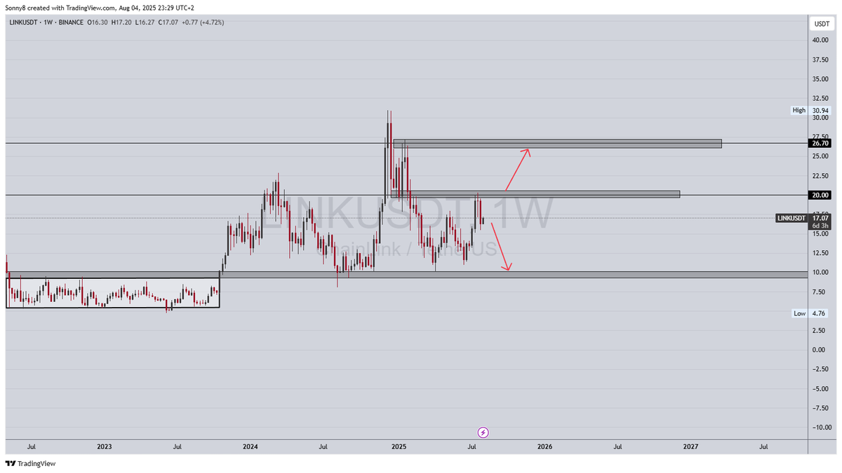 InsidetradingIT's tweet photo. $LINK Another clean chart, clean PA and unbelievably good and useful project! 😍

#Chainlink is literally critical to the crypto ecosystem.

Without Chainlink #DeFi, Stablecoins, #NFTs and #Gaming, Cross-chain interoperability and many more literally wouldn't exist. Just so you know. 😱

As you can see, above $20 we will see $26 very quickly.

Asking about #LINK potential this cycle? Minimum previous ATHs, minimum! 🚀🚀

Stay focused!
