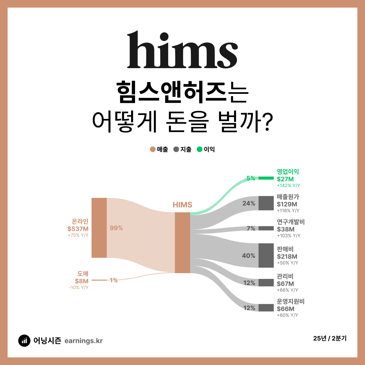 💪 구독자수, 구독자당 매출 성장은 탄탄

🚨 힘스앤허스 $HIMS 실적발표

🗓 25년 2분기
💔 EPS $0.17 (예상 $0.18)
💔 매출 $545M (예상 $552M)

🔍 전년동기비교(GAAP)
- 총매출 +73% 증가
- 영업이익 +142% 증가
- 영업이익률 5%