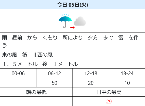 おはようございます。
今日はプロ野球が6試合が予定されています。
こちらは午前中は雨の予報。その後から気温が上がる見込み。
熱中症警戒アラートのオンパレードで大変な状況が続きます。
今日もよろしくお願いします。
#朝の挨拶