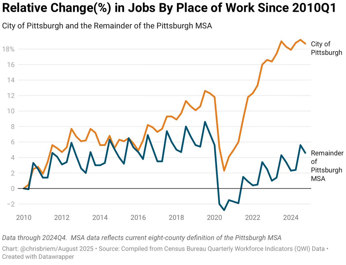 Let’s update this.  One remarkable observation remains. In this data, literally 100% of all net job growth in the entire Pittsburgh metropolitan region over the most recent decade is coming from jobs located in the City of Pittsburgh.  Many believe the literal opposite.