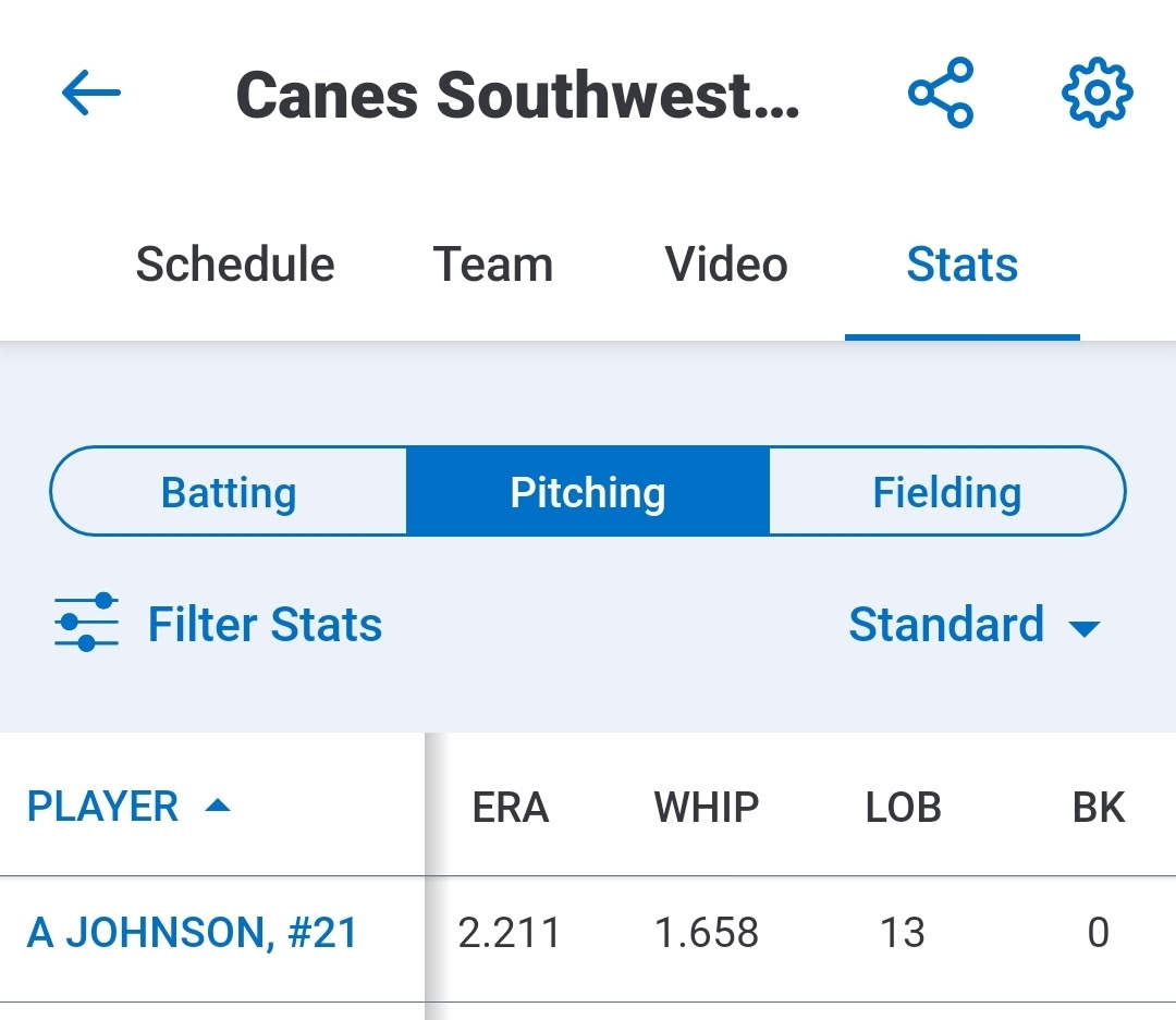 Another summer season in the books <a href="/canes_recruits/">Canes SW Recruiting</a>
.324 BA
2.21 ERA
