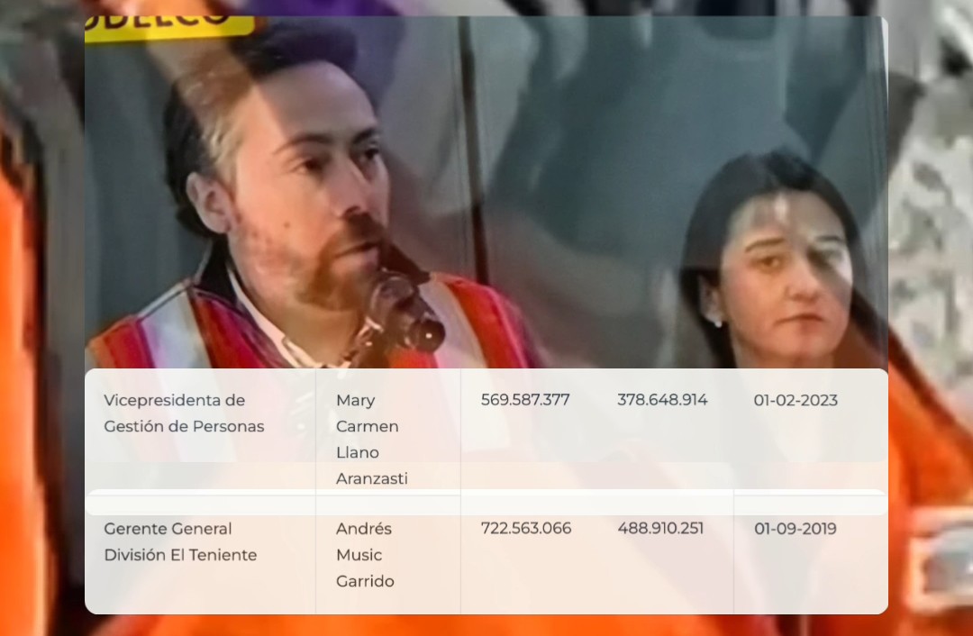 FerradaRafa's tweet image. El Gerente de la División El Teniente de Codelco, Andrés Music, gana 64 Millones Mensuales, Carmen Llanos, Vicepresidenta de Gestión de personas 47! ¿Los #Mineros Subcontratistas Fallecidos? Entre 800 mil (M2) y 1.100.000 (MM), ¡Vergonzoso!