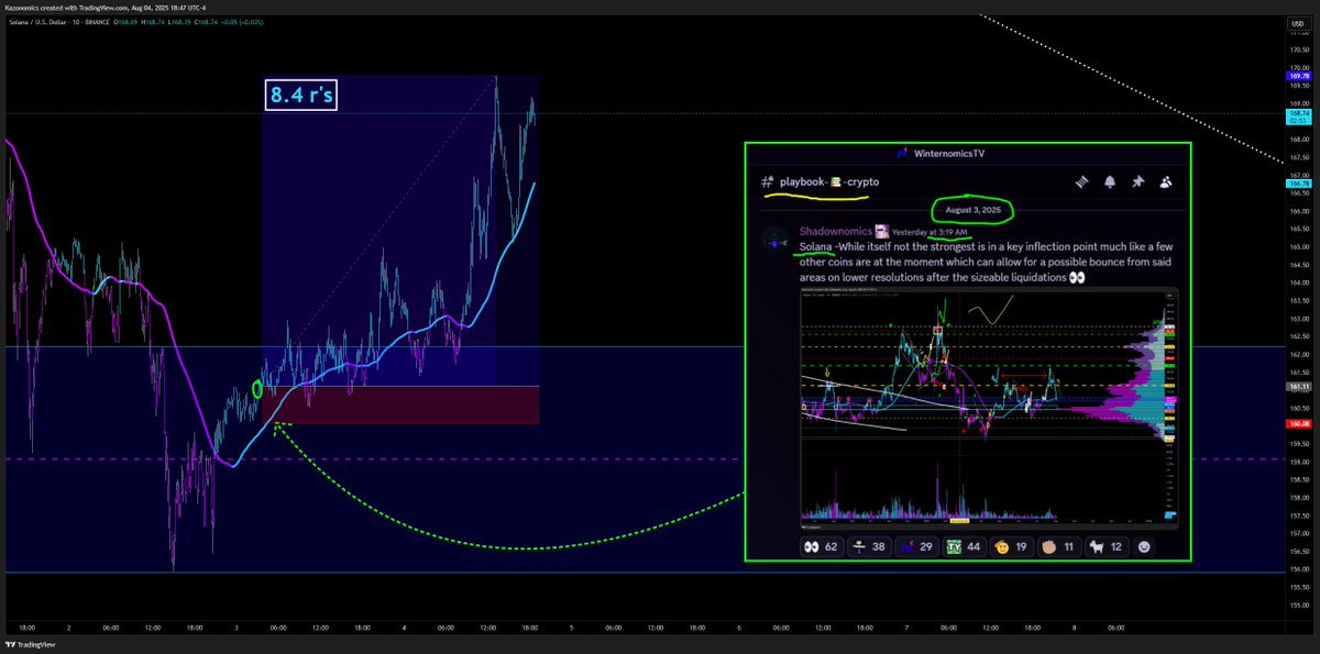 Aug 3rd 2025: #Solana $SOLUSD 2 the minute 🎯📈

Posting a perfect 8.4 risk reward play at the exact moment of entry in our eco while doing same on #LTC publicly -precision on a level algorithms would have a hard time matching Winternomics.tv when #Timingmatters 😈🔮☔️