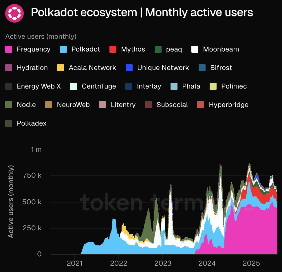 Just in: Monthly active users in the <a href="/Polkadot/">Polkadot</a> ecosystem are nearing all-time highs,  a clear sign of growing community engagement and rising on-chain activity.

Leading this surge:
→ <a href="/frequency_xyz/">FREQUENCY</a> is setting the pace for decentralized social
→ <a href="/EnterTheMythos/">Enter the Mythos</a> is redefining
