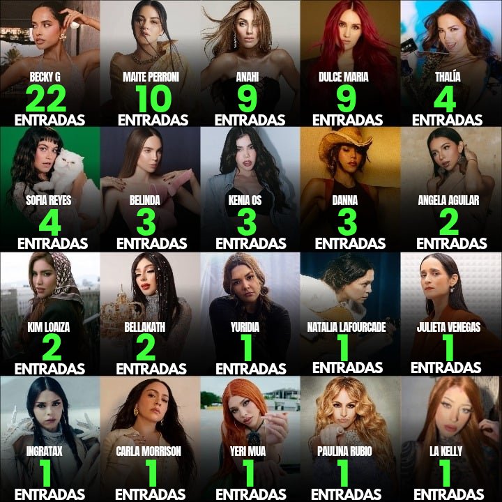 Artistas mexicanas con MÁS entradas al Top Songs Global en Spotify.🌎