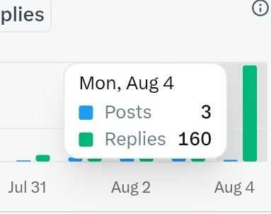 Day 4 is felling good made 160 replies and 4 post for <a href="/defidotapp/">Defi App</a> 
Earned some XP with my 3x multiplier for staking $HOME
All though I didn't do much I will do 5x of everything tomorrow.

gDefi
