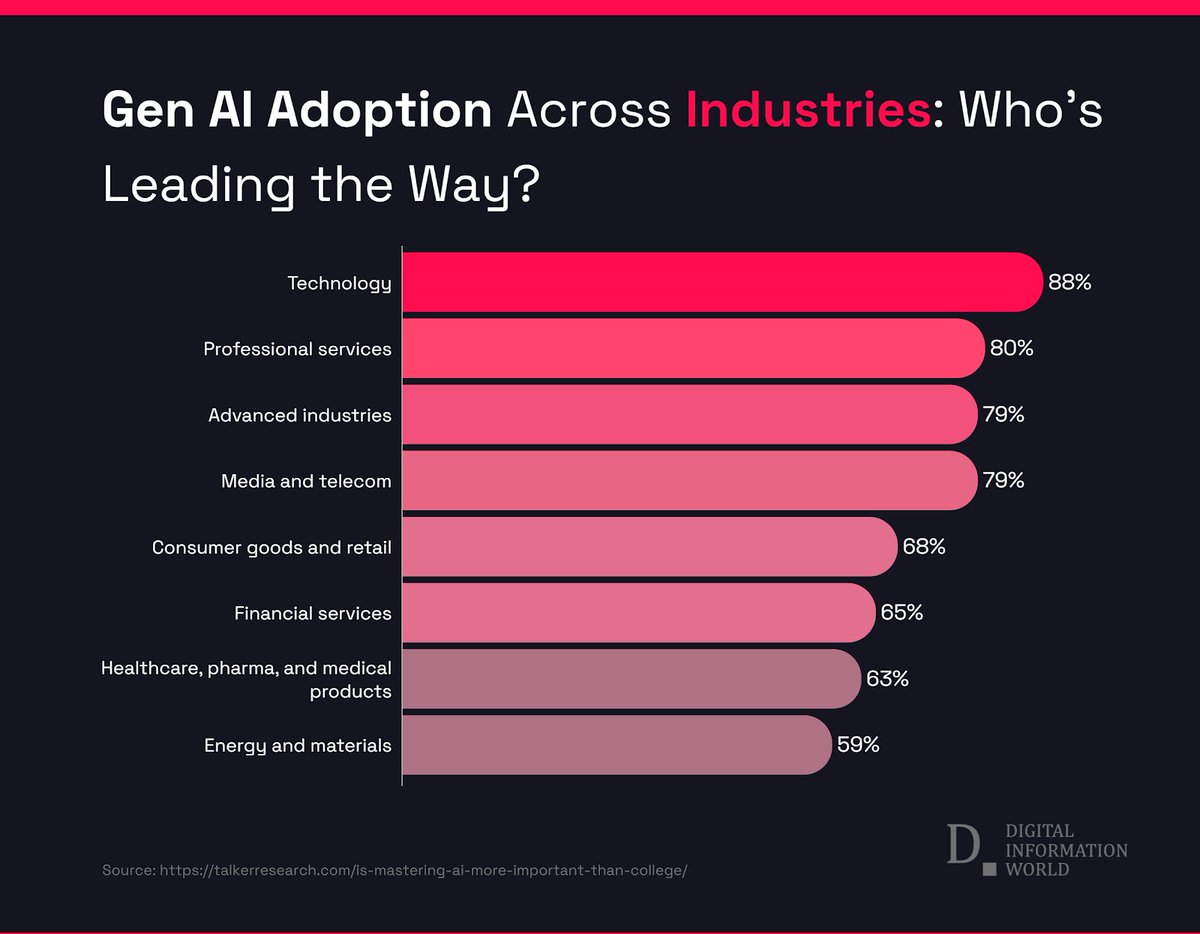 rickspairdigi's tweet image. Industry Breakdown: Where Generative AI Is Gaining Ground Generative AI use surges across sectors, led by tech, consulting, and manufacturing; gaps remain in adoption. digitalinformationworld.com/2025/08/indust…