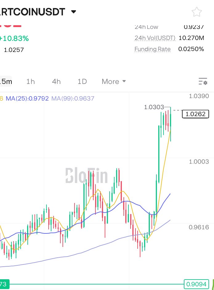 Perfect long positioned well on #fartcoin