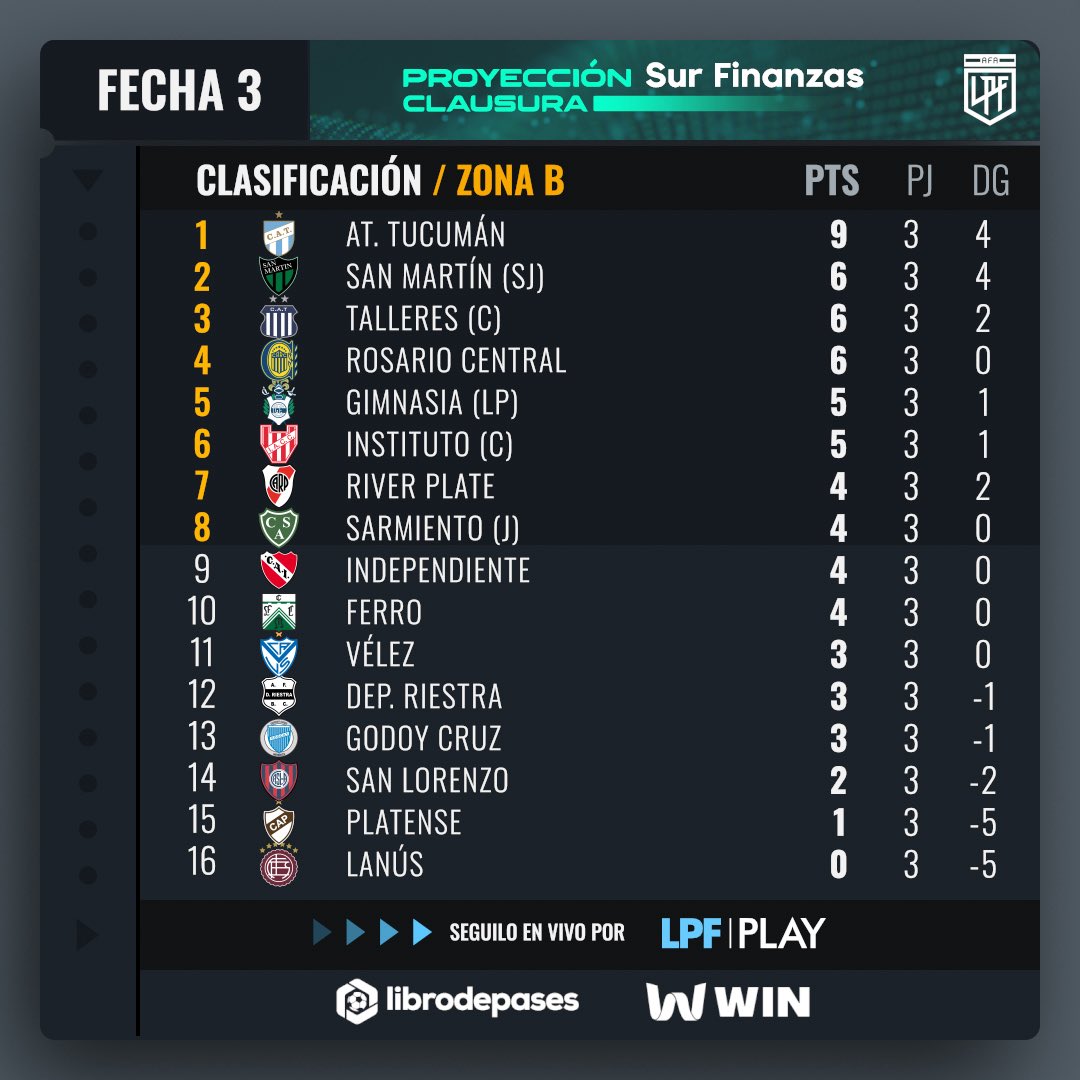 ProyeccionLPF's tweet image. La #Fecha3 llegó a su fin y así quedaron las posiciones en las zonas del #TorneoProyección @surfinanzas Clausura 📊 🏆

▶️ @LPFPlay 
💻lpfplay.com