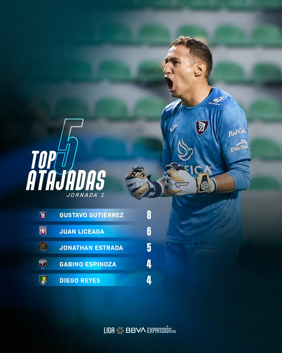 Liga BBVA Expansión MX (@ligamxexpansion) on Twitter photo ¡Defendieron su arco con todo! 🔥
Ellos fueron los porteros más efectivos de la primera fecha. 🧤 Mención especial para Gustavo Gutiérrez, que brilló con <a href="/TepatitlanFC/">Tepatitlán FC</a>. 👏
#Top5Atajadas | #J1 #AP25 #ExpansiónMX ¡Defendieron su arco con todo! 🔥
Ellos fueron los porteros más efectivos de la primera fecha. 🧤 Mención especial para Gustavo Gutiérrez, que brilló con <a href="/TepatitlanFC/">Tepatitlán FC</a>. 👏
#Top5Atajadas | #J1 #AP25 #ExpansiónMX