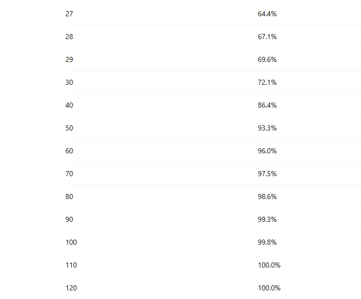 Here are the ONE UP 500 stats.
The first column shows the minutes, and the second shows the percentage of people who solved it in that time.
If you finished in under 22 and a half minutes, you’re in the faster half