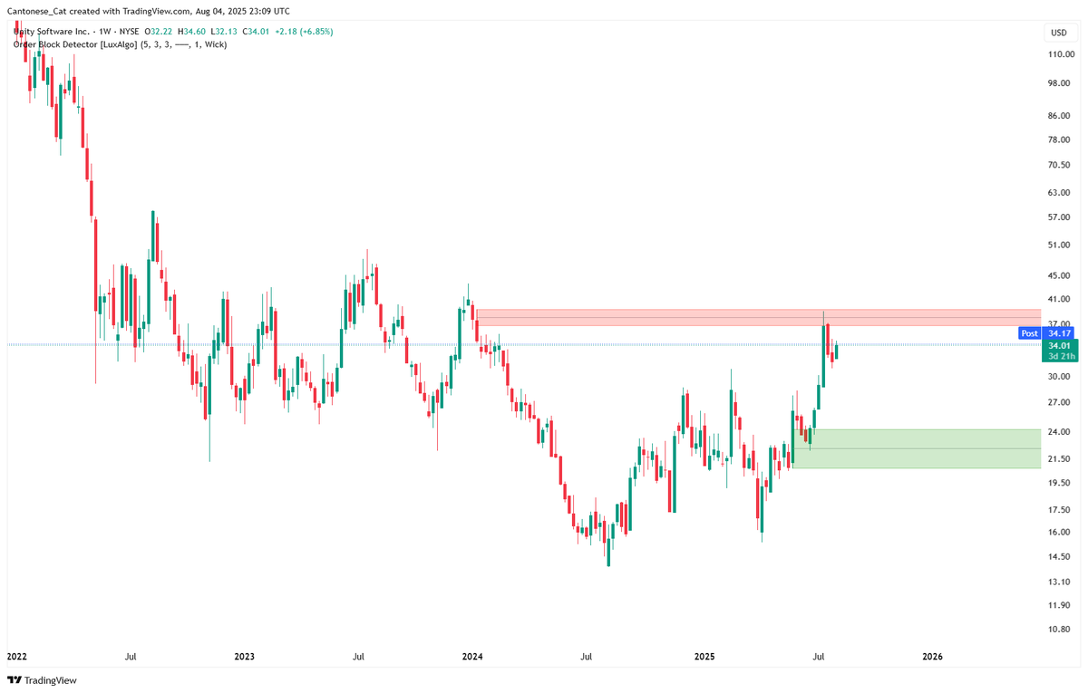 $U weekly is looking more and more attractive if it forms a higher low at the mid-to-low 20s, as there's a buying block down there.
