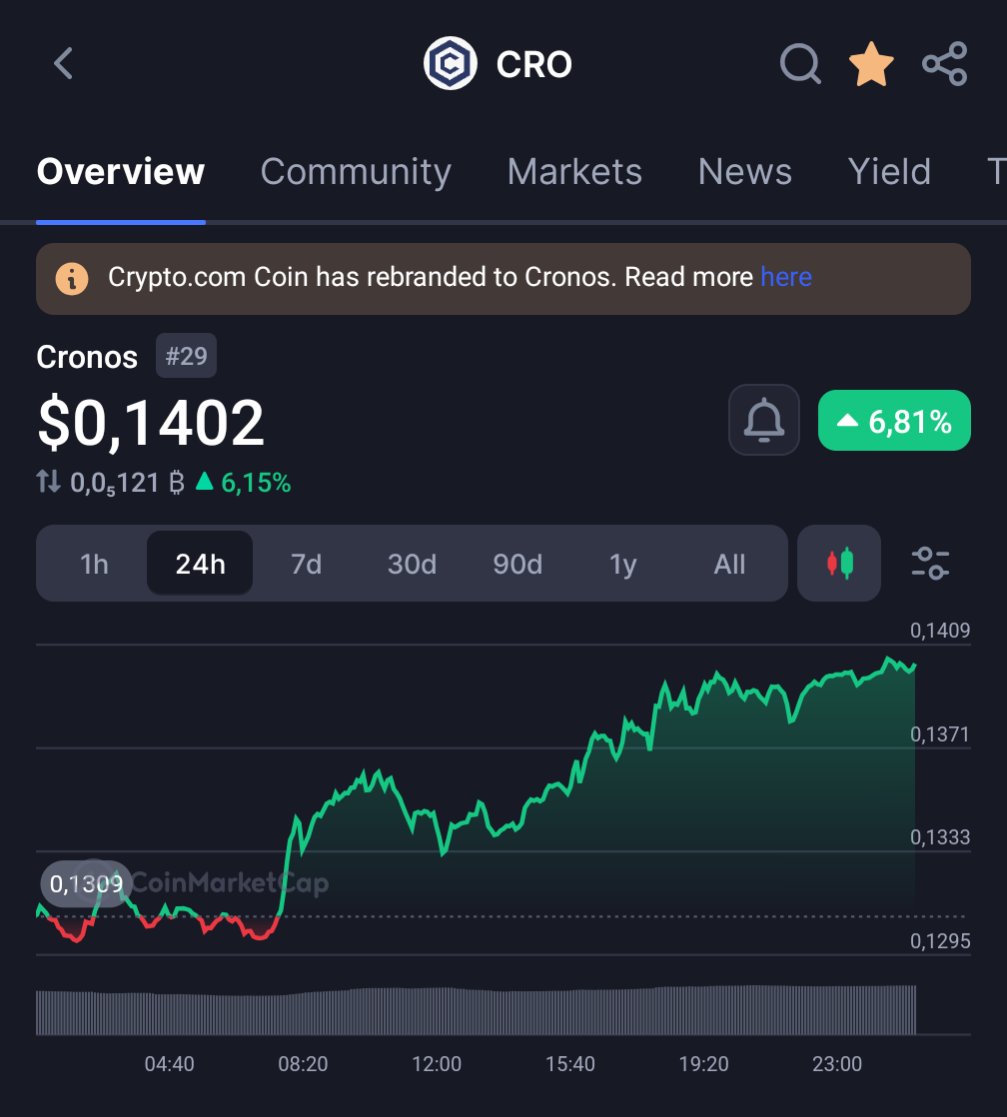 CroShouf.cro (@croshouf) on Twitter photo $CRO back to $0.14 ๐๐ช
Next market pump will validate $0.15 โ
 Bullish ๐
#crofam $CRO back to $0.14 ๐๐ช
Next market pump will validate $0.15 โ
 Bullish ๐
#crofam