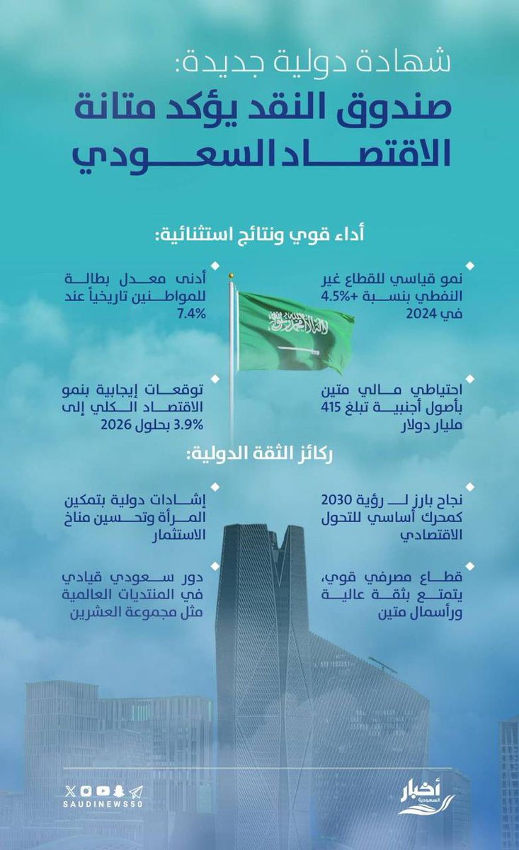 شهادة دولية جديدة :

صندوق النقد الدولي يؤكد متانة الاقتصاد السعودي.

-