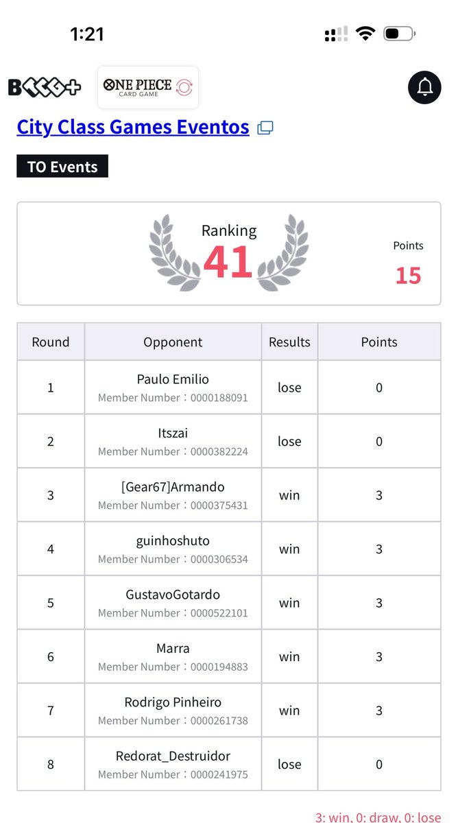 Top 64 TC Brasil, venía a divertir y disfrutar la ciudad, conseguí más de lo que esperaba, y pudo ser mejor pero por una resolución no favorable quedé fuera del 16

Pluffy ❌
Luffy 🔵🟣 ❌
Pluffy ✅
Katakuri 🟣 ✅
Luffy 🔵🟣✅
Luffy 🔵🟣✅
Marshall BB ✅
Marshall BB ❌