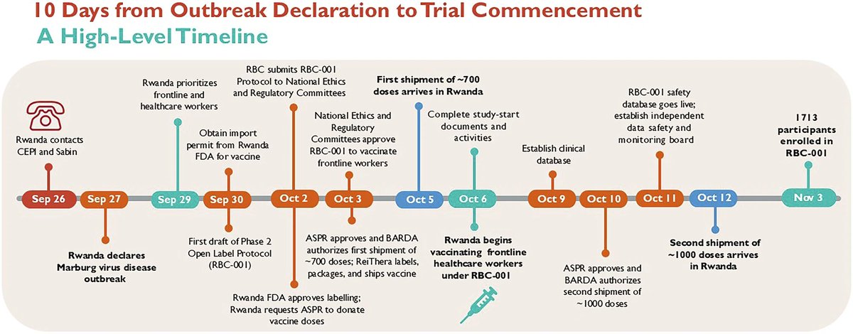 Just published  "How Rwanda mounted a research response with an investigational vaccine just ten days into a Marburg outbreak"

 A powerful example of outbreak-ready research leadership.

nature.com/articles/s4154…
#RBC , #CEPI, #IQVIA