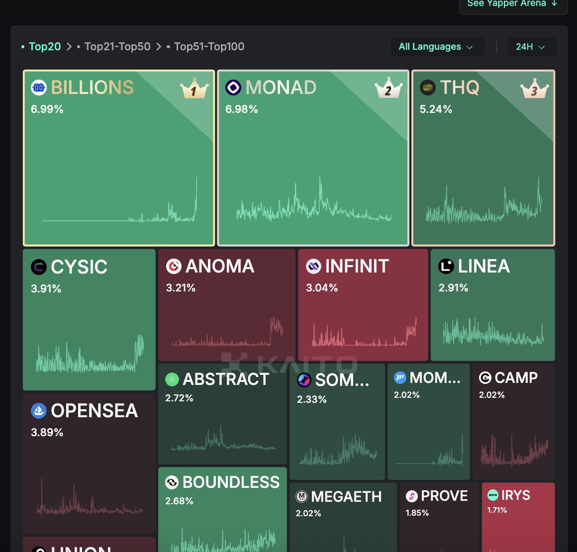bsallimbo's tweet photo. Billions isn't trending 👉 it's leading.
Top spot secured on the Yapper Arena with 6.99% —> not by chance but by momentum.
Something big is brewing in silence. Be early or be watching.
#BillionsNetwork #BeEarly #KaitoAI #YapperArena #CryptoMomentum https://t.co/QPce0zhGuZ
