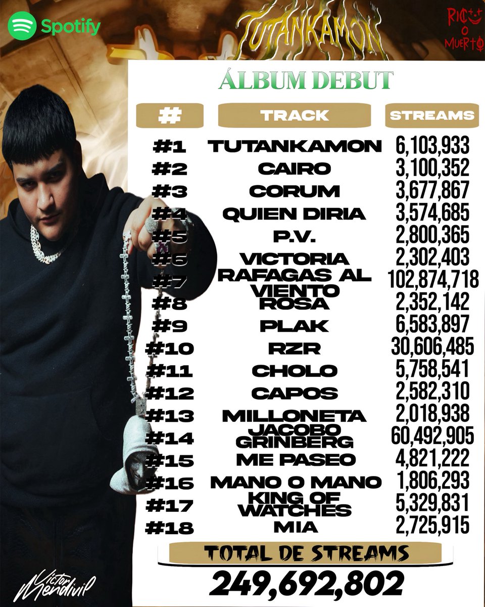 VictorMNews's tweet photo. TOTAL DE STREAMS DE “TUTANKAMON” EN SPOTIFY ‼️ https://t.co/qlglLXEurQ