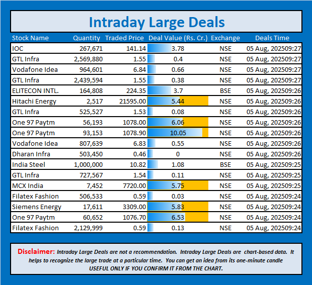 jschanan's tweet photo. Intraday Large Deals
#Block #blockdeal #intraday #bigblock #LargeDeal #IOC #GTLInfra #VodafoneIdea #GTLInfra #ELITECONINTL. #HitachiEnergy #GTLInfra #One97Paytm #One97Paytm #VodafoneIdea #DharanInfra #IndiaSteel #GTLInfra #MCXIndia #FilatexFashion #SiemensEnergy #One97Paytm #FilatexFashion