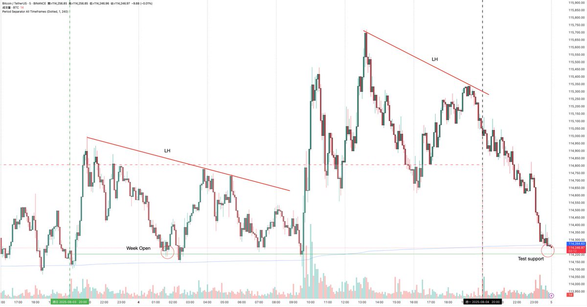 After the opening, the LH impact on the opening price failed and then rose. The subsequent volume did not keep up and then fell back to the support. The overall trend of the high cycle is downward, waiting to break the support.
