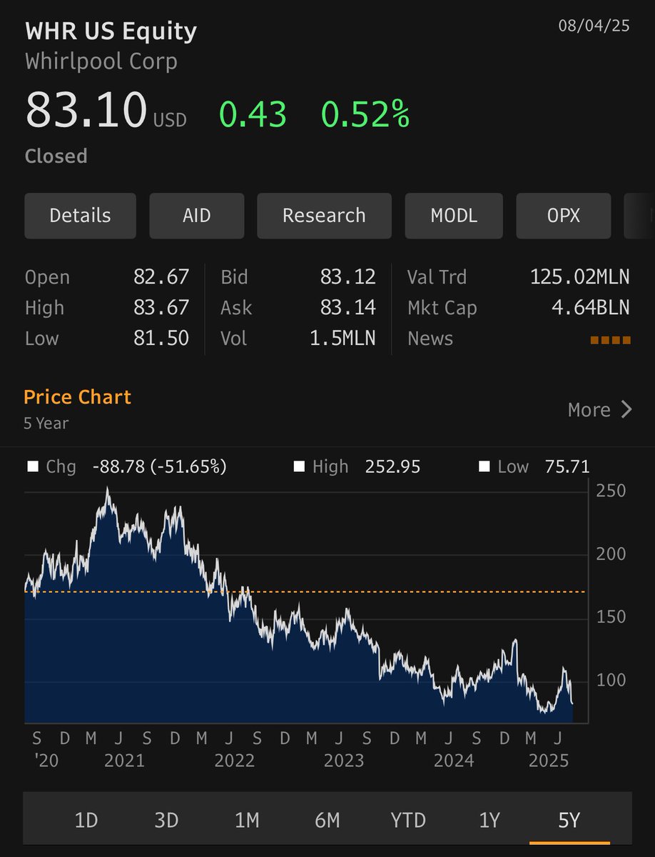 $WHR: What happens when the birthrate drops by 40% over a decade?
Fewer loads of laundry.