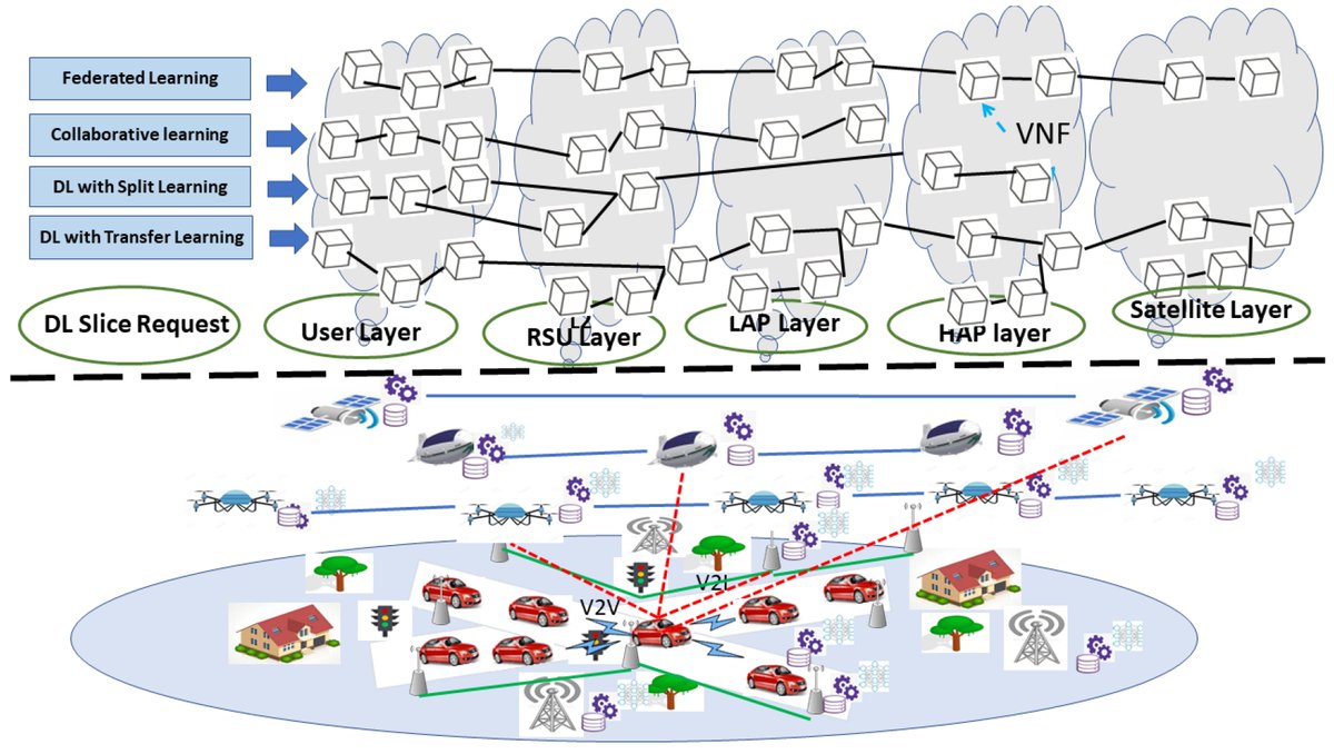 JSAN_MDPI's tweet image. 📢#HighlyCitedArticles

📚Network Sliced #DistributedLearning-as-a-Service for Internet of Vehicles Applications in #6G Non-Terrestrial Network Scenarios
By David Naseh et al.

🔗mdpi.com/2224-2708/13/1…

#VehicularNetworks #EdgeIntelligence

@MDPI
@MDPIEngineering
@JSAN_MDPI