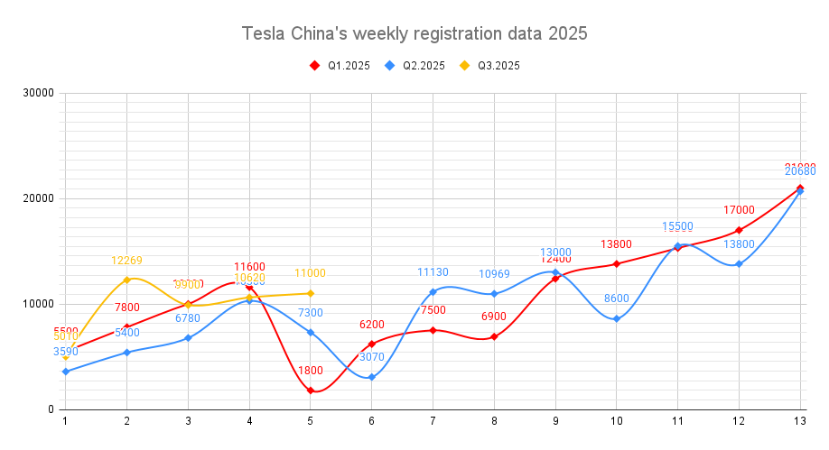 $TSLA 🇨🇳 Tesla China's registration number for the week of July.28 - Aug.03 is 11,000 units 🔥