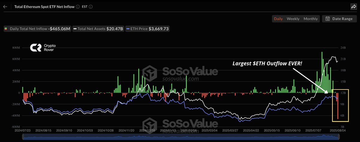 cryptorover's tweet photo. ETHEREUM ETFS JUST SAW THE LARGEST OUTFLOW EVER! 🚨 https://t.co/GW0XJYcunR