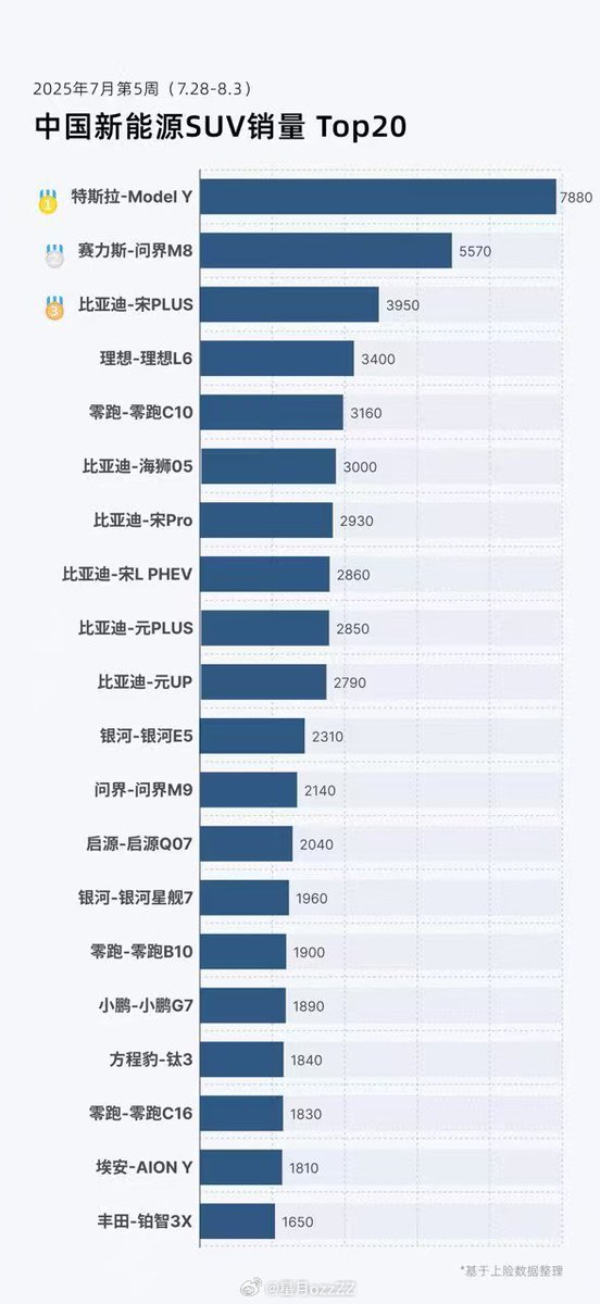 With 7,880 units delivered, Tesla's refreshed Model Y continued to be the best selling SUV in China for the week of July.28-August.03 🏆 

No killer has been born yet 🔥