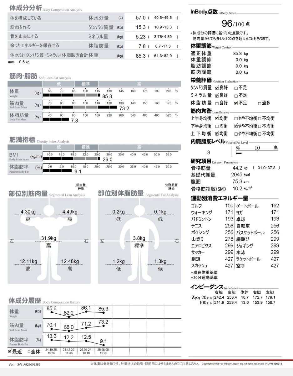 なんと体脂肪率１桁達成しました💪🏼

減量中断中で
ラーメンとか
カレーとか
大福とか
アイスとか
チョコとか
毎日食べたいもの食べてるけど
念願の１桁達成して
めちゃくちゃ嬉しい🎉

何年もかかったけど
諦めかけたこともあったけど
ホント達成できてよかった💪🏼