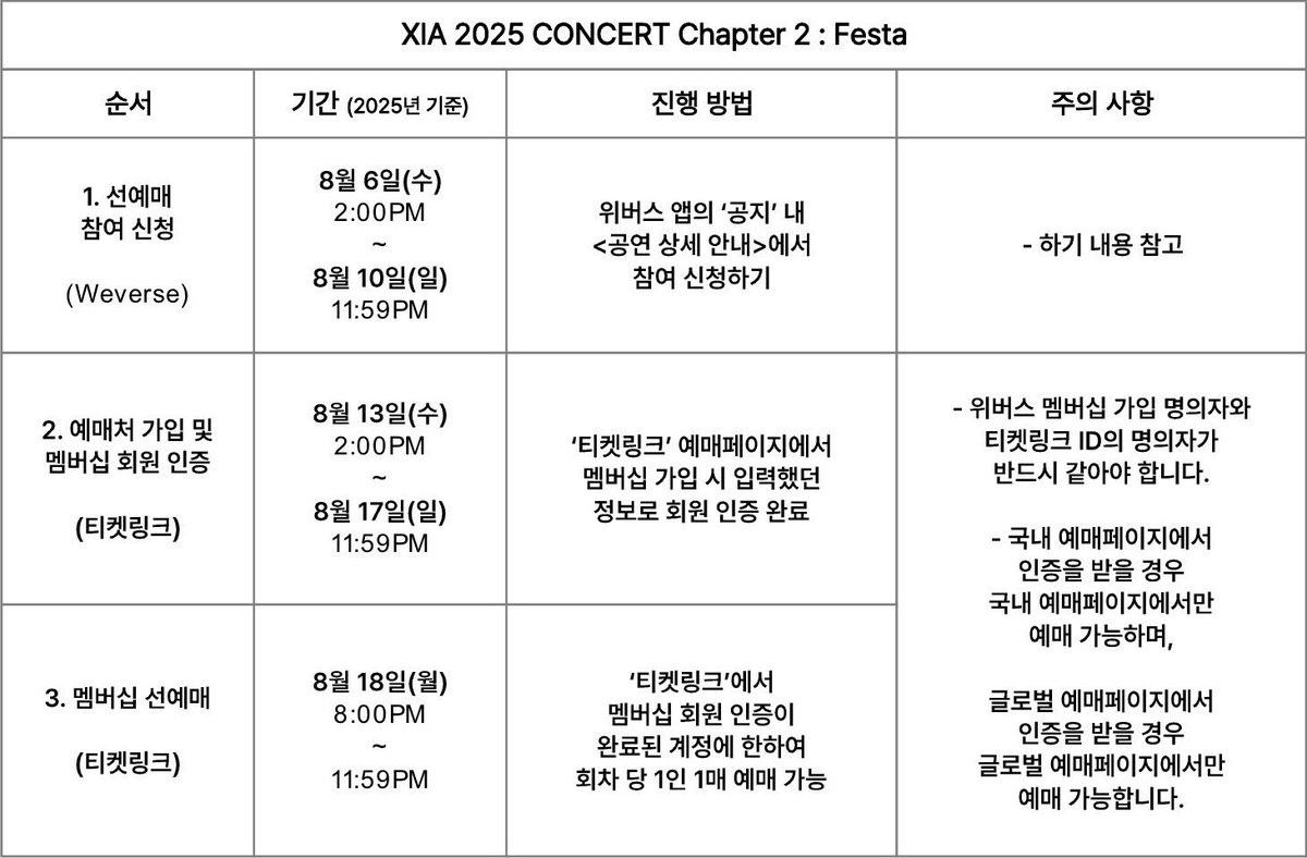 XIA 2025 CONCERT 
Chapter 2 : Festa

[선예매 참여 신청]
8/6(수) 14:00 ~ 8/10(일) 23:59 위버스

[멤버십 인증]
8/13(수) 14:00 ~ 8/17(일) 23:59 티켓링크

[멤버십 선예매]
8/18(월) 20:00 ~ 23:59 티켓링크

[일반 예매]
8/21(목) 20:00 티켓링크