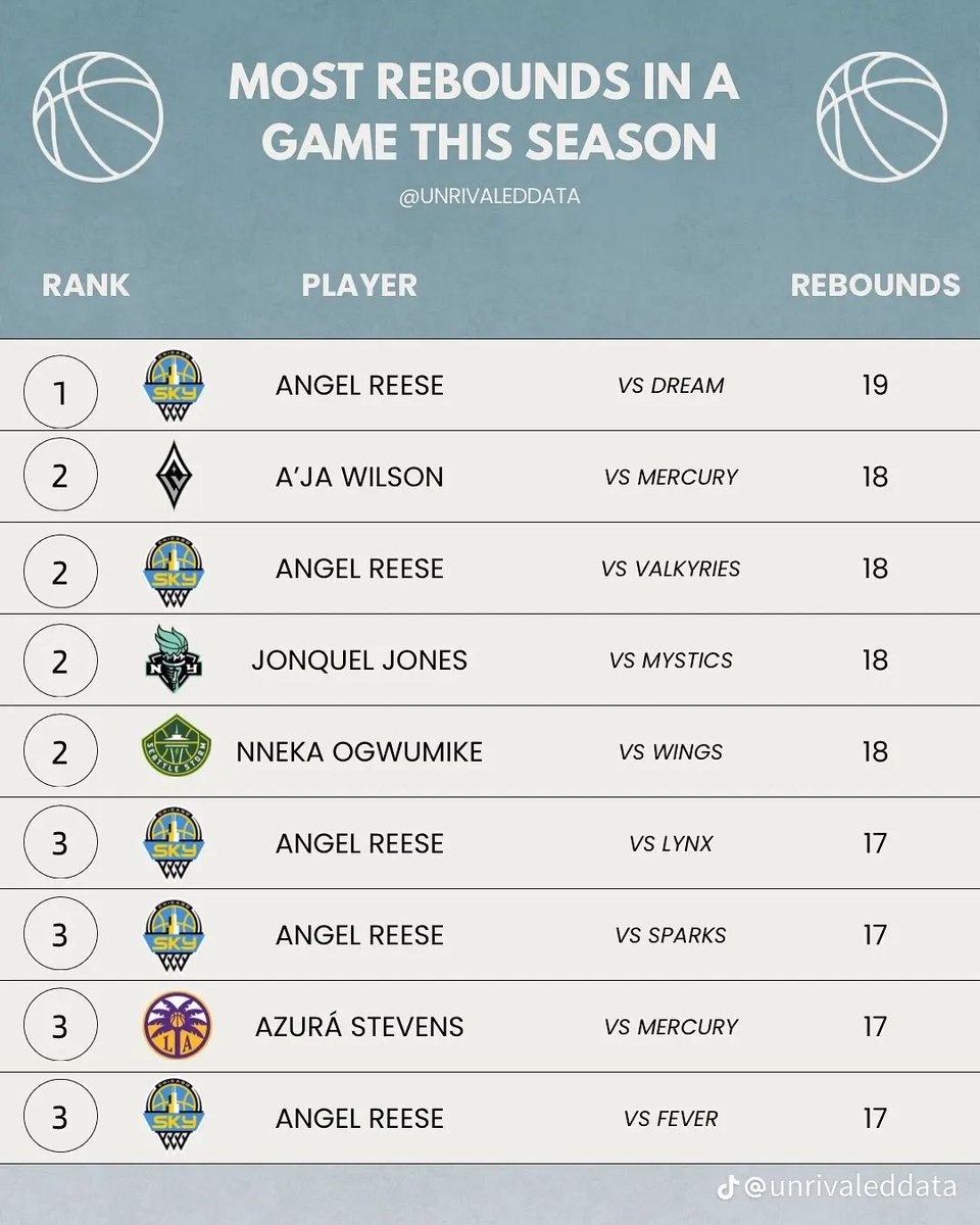 AutosThoughts's tweet image. 1,2,3,3,3 again , @Reese10Angel 
They real silent now !