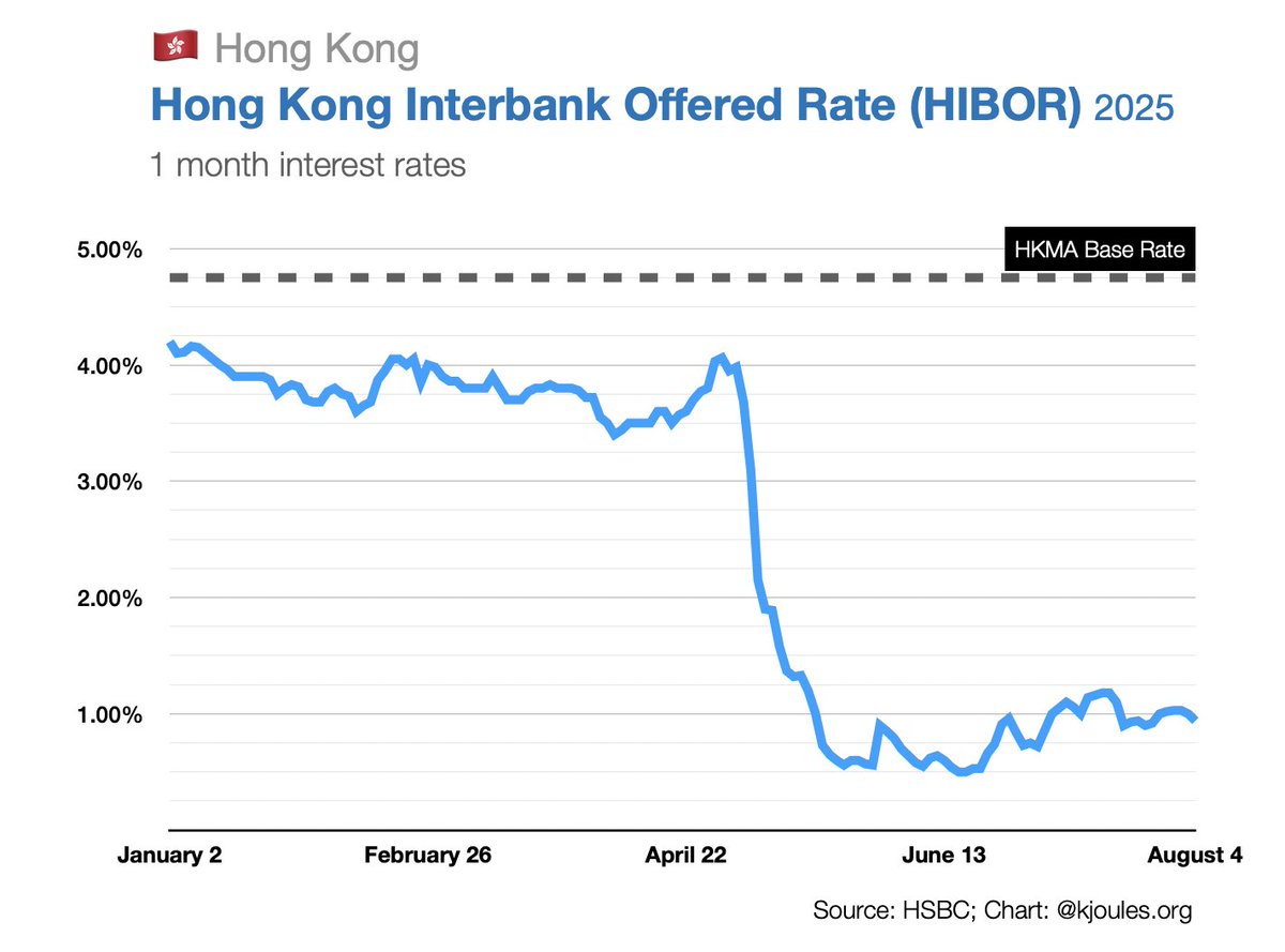 The Hong Kong Monetary Authority bought local currency three times in the  past week, including HK$6.429 billion this morning, in order to maintain  the HKD-USD peg https://t.co/oA3ffEZ4Tn